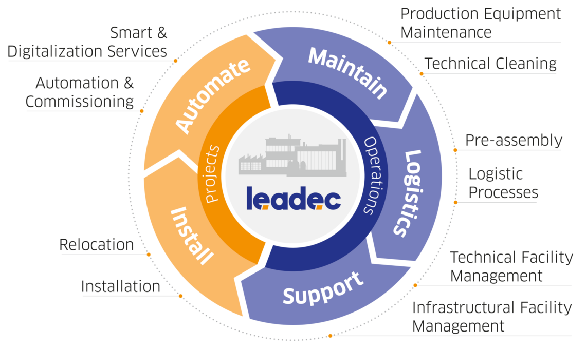 Circular graphic showing Leadec's service lines.